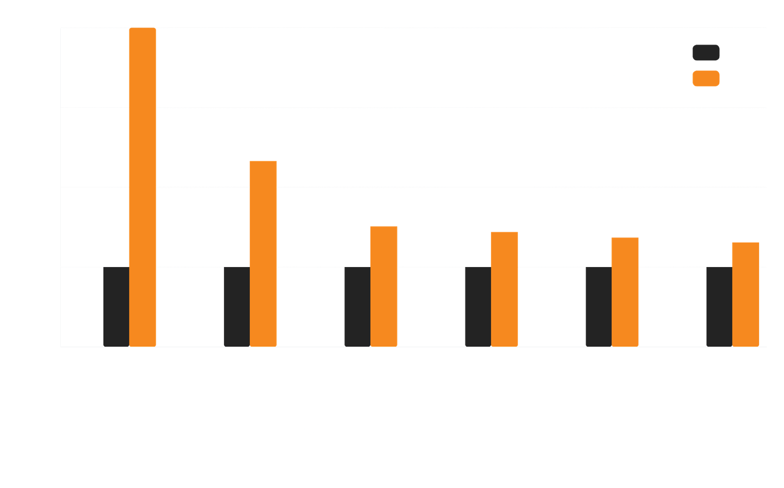 Comparing performance on old vs new site